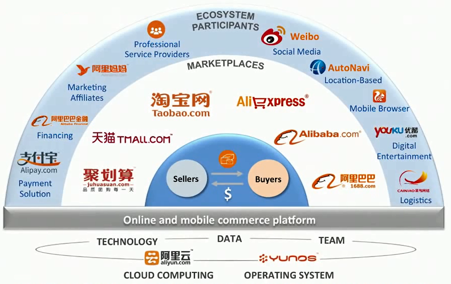 Sesam, open u! Het Alibaba Ecosysteem